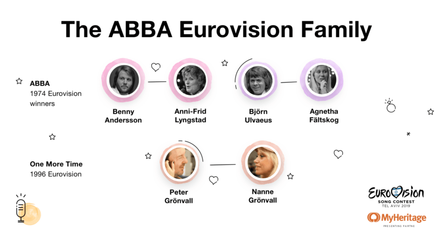 Eurovisionsfamiljen ABBA
